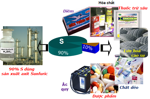 Những ứng dụng của lưu huỳnh